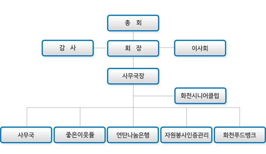조직도; 총회, 회장, 사무국장...